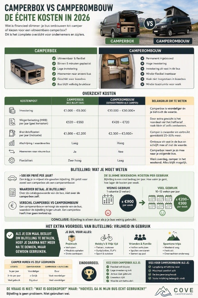 infographic Camperbox vs camperombouw